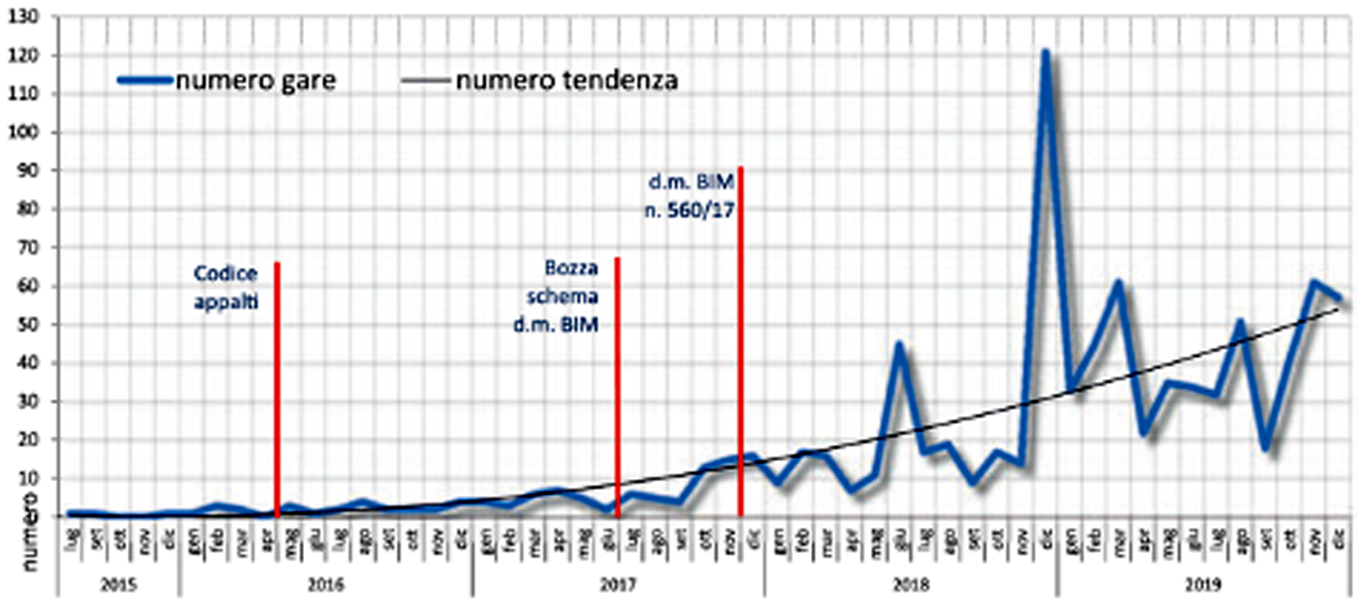 andamento dei bandi