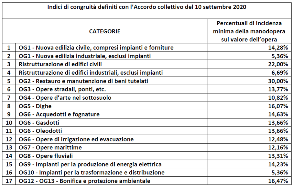 Tabella aggiornata degli indici di congruità allegata all’Accordo collettivo del 10 settembre 2020