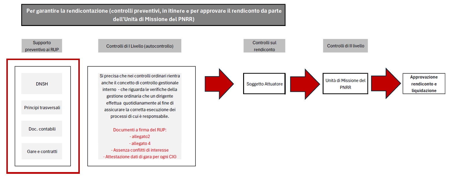 flussi controlli di primo e secondo livello progetti pnrr